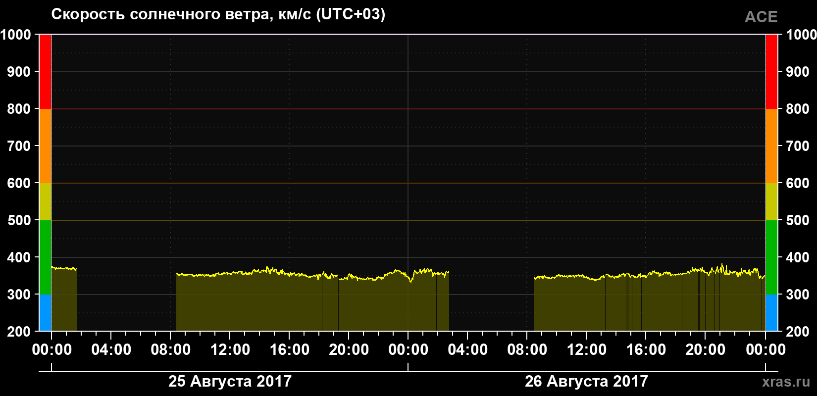 Скорость солнечного ветра