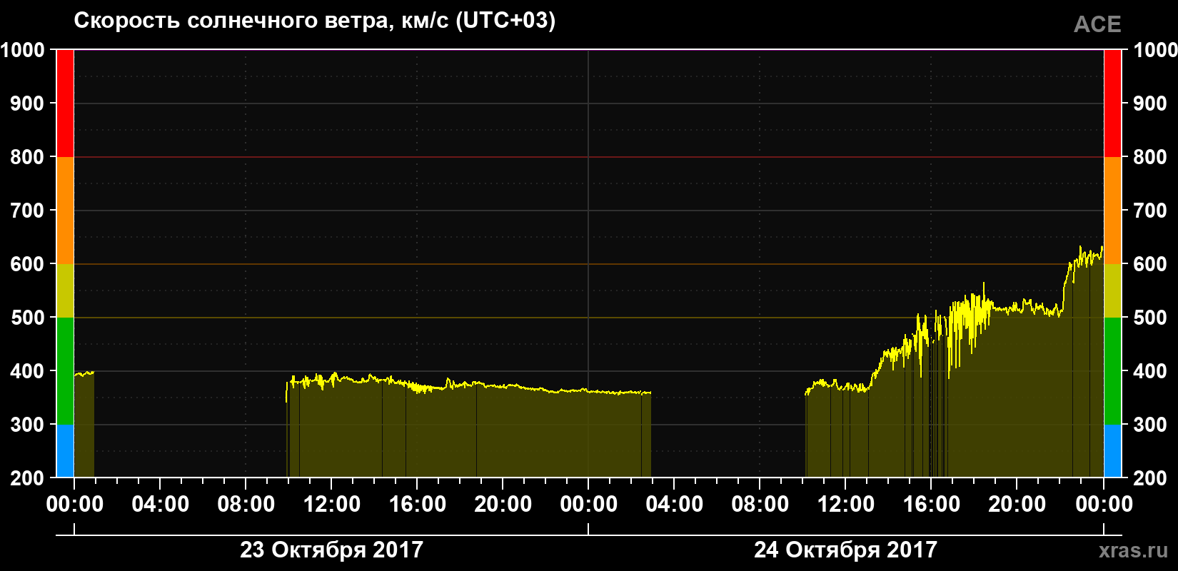 Скорость солнечного ветра