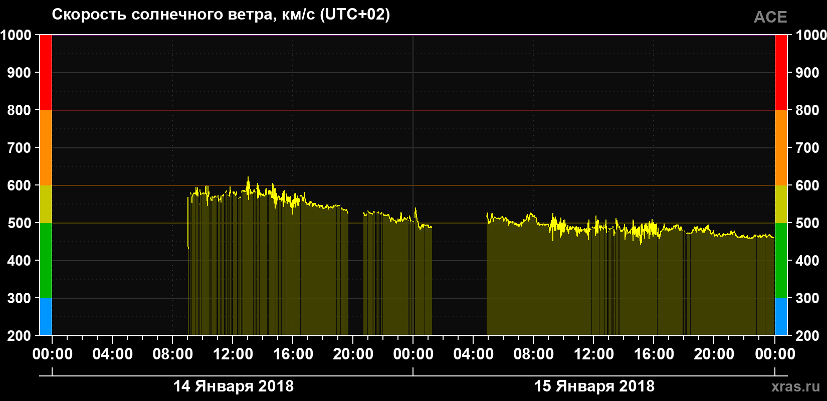 Скорость солнечного ветра
