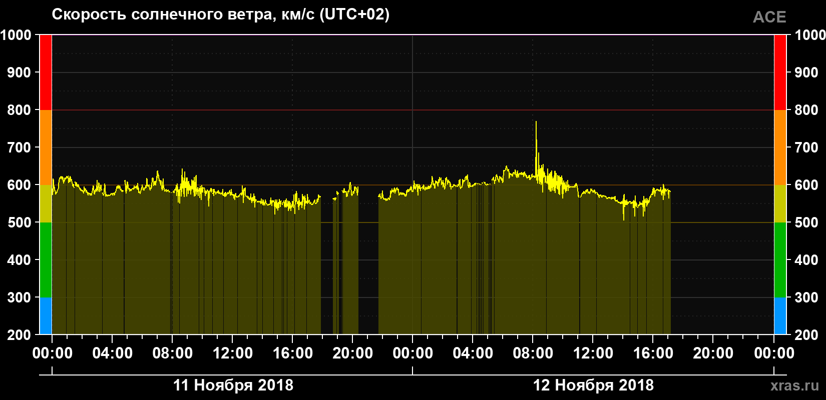 Скорость солнечного ветра