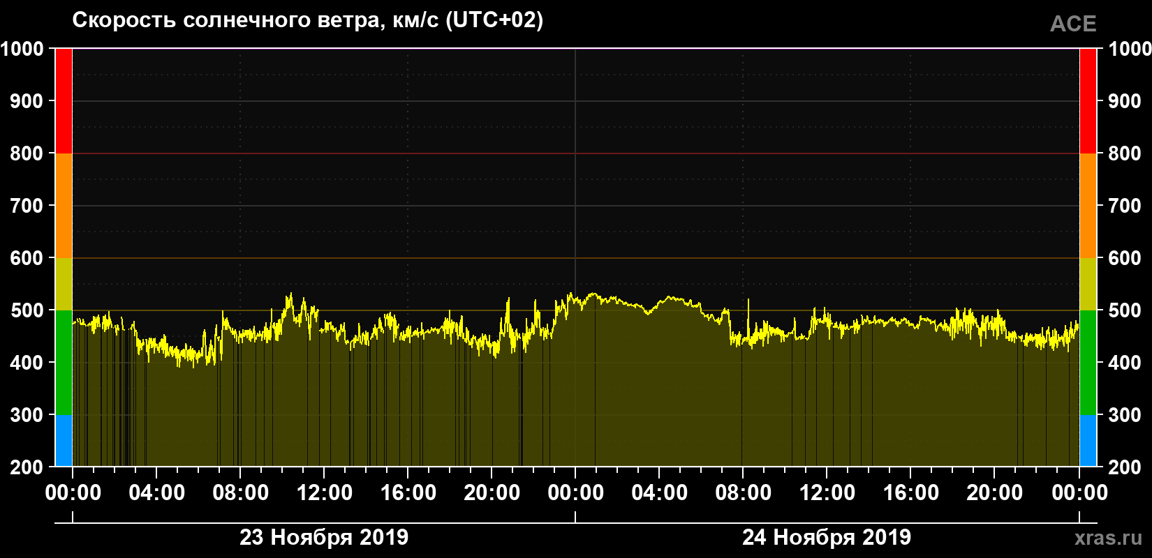 Скорость солнечного ветра