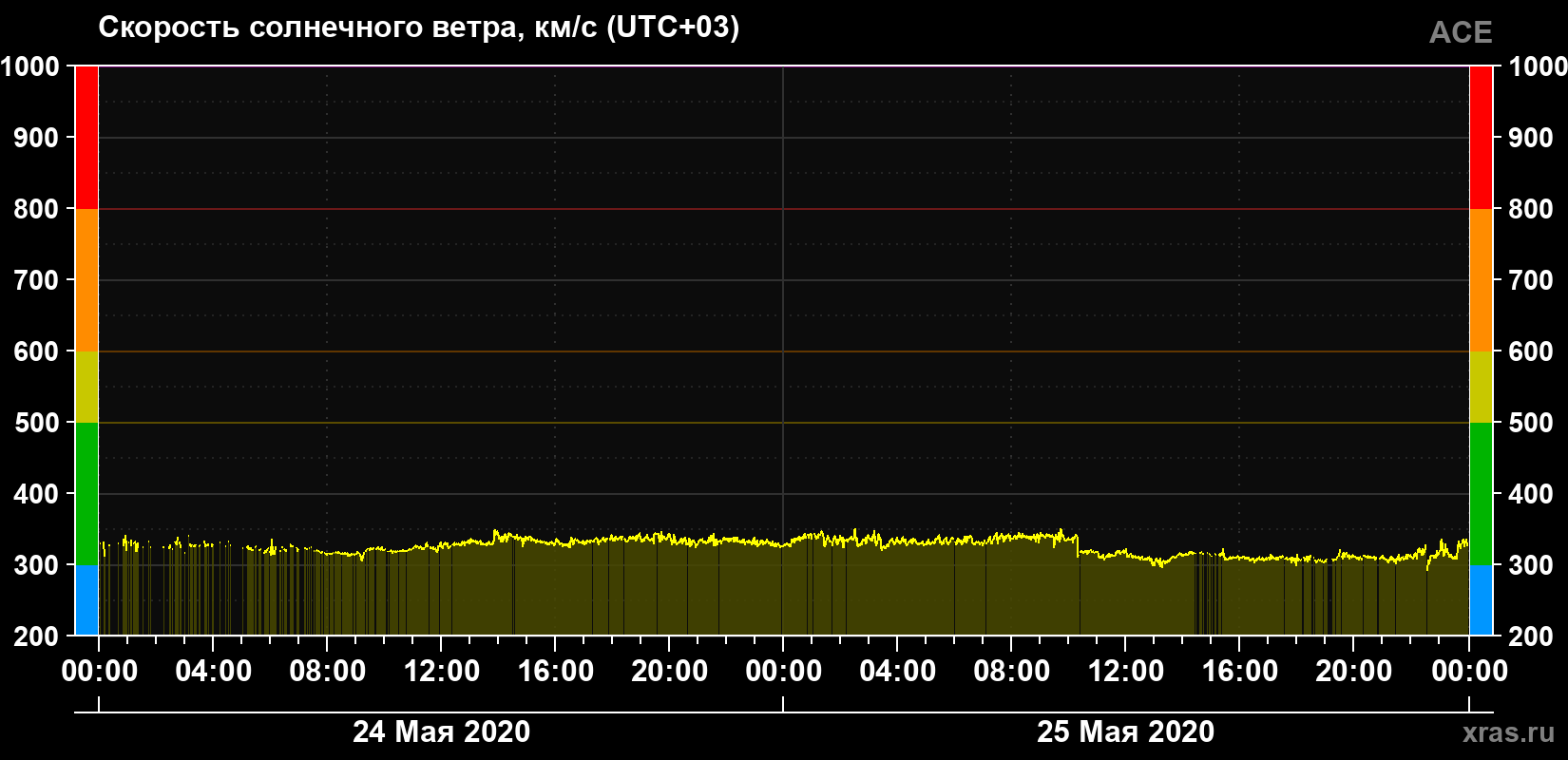 Скорость солнечного ветра