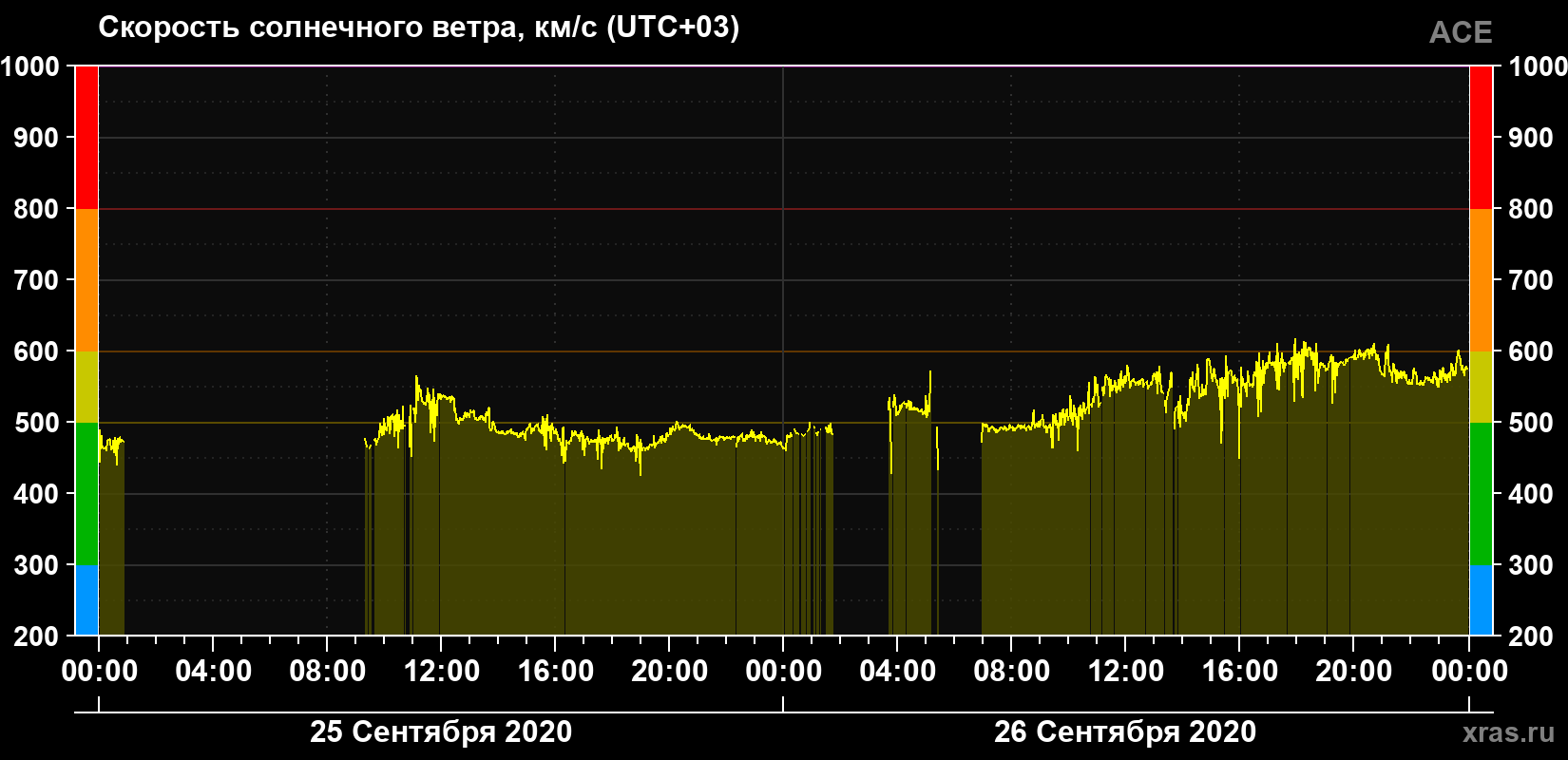 Скорость солнечного ветра