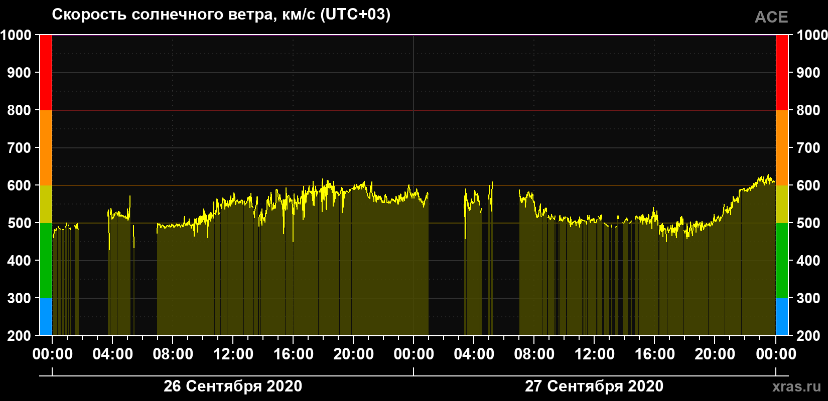 Скорость солнечного ветра