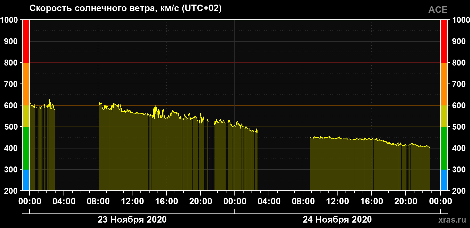 Скорость солнечного ветра