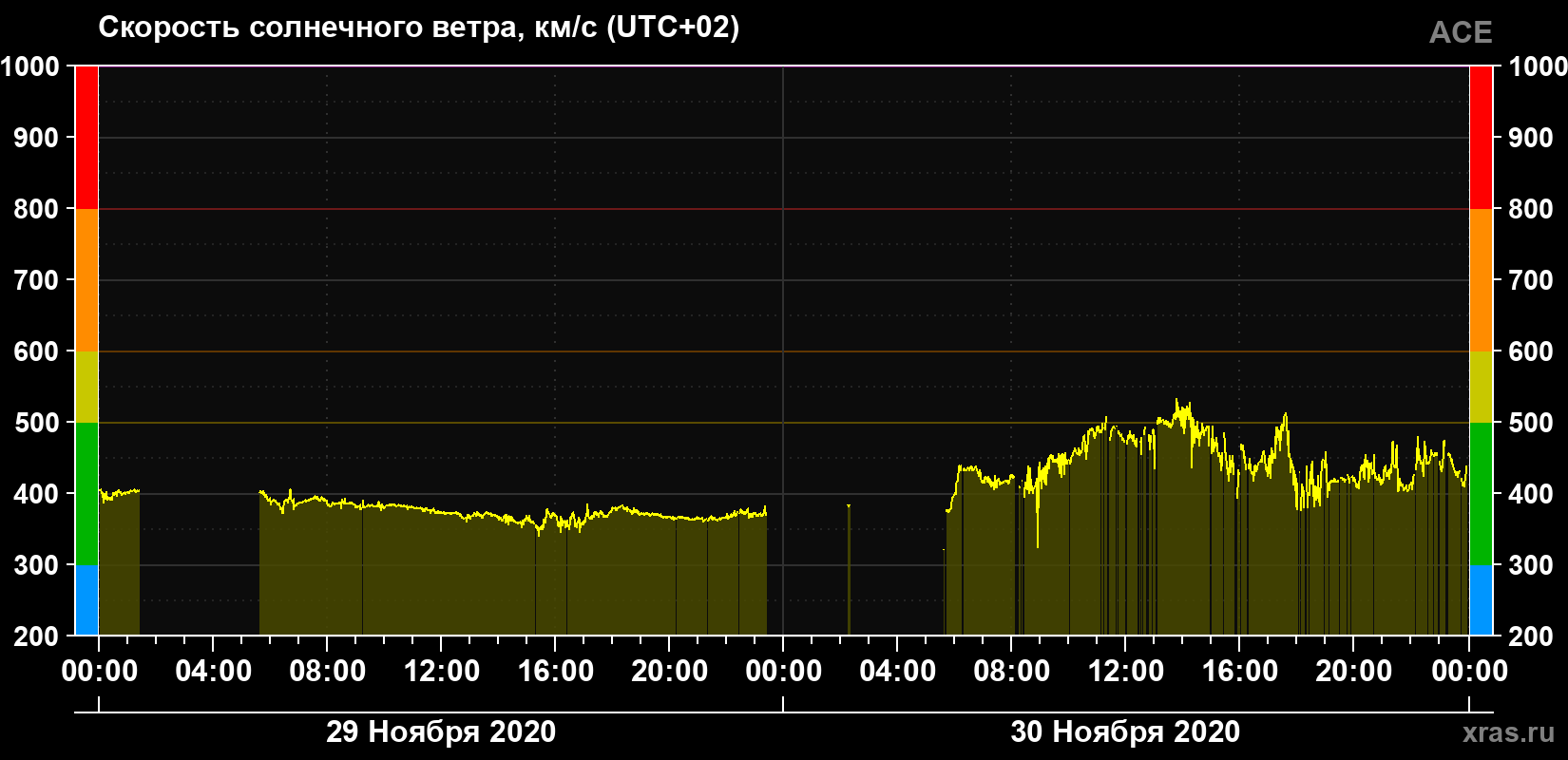 Скорость солнечного ветра