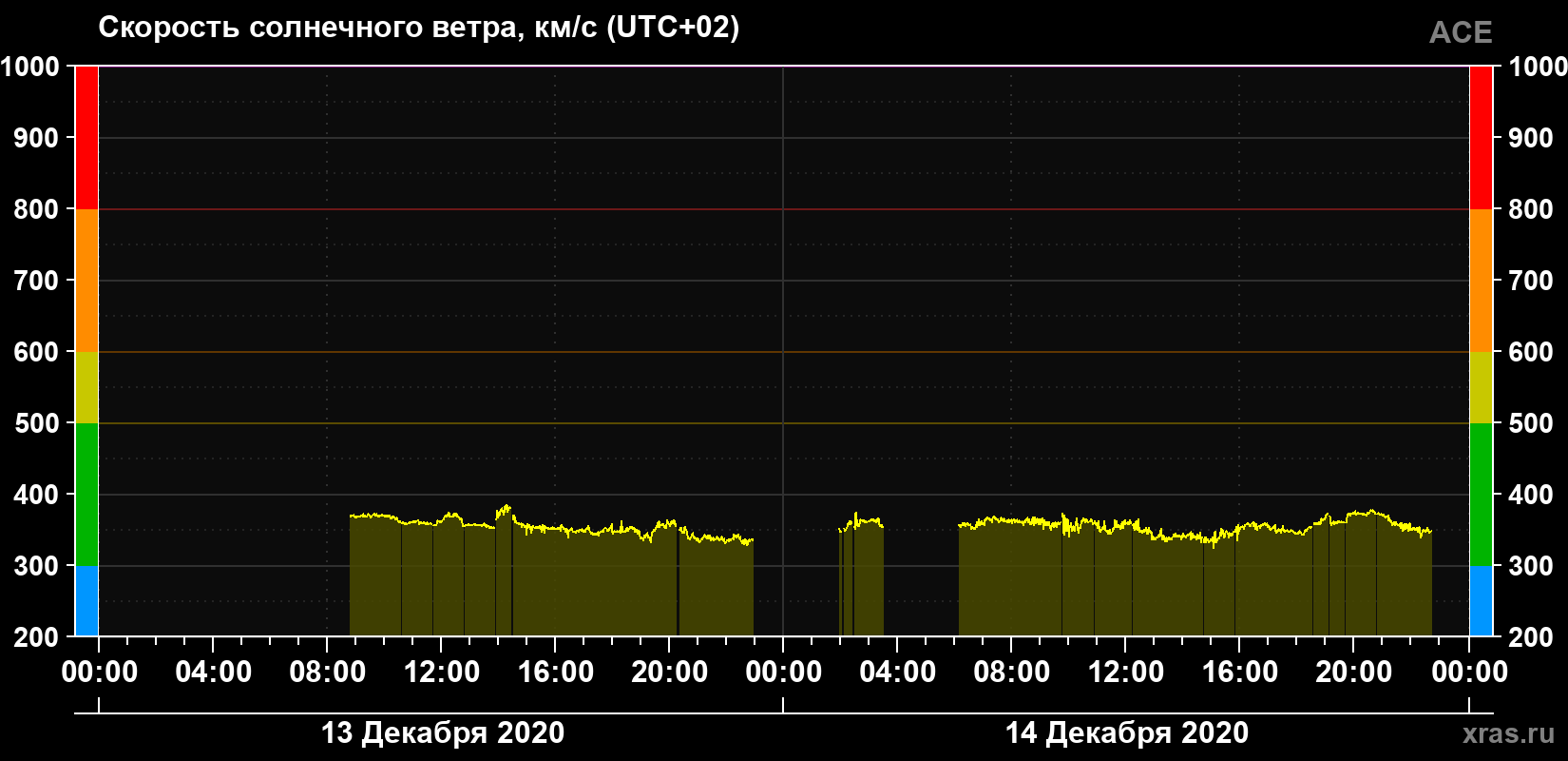 Скорость солнечного ветра
