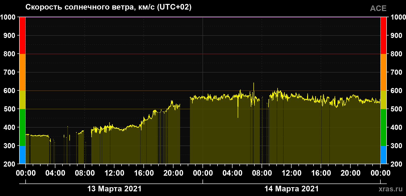 Скорость солнечного ветра