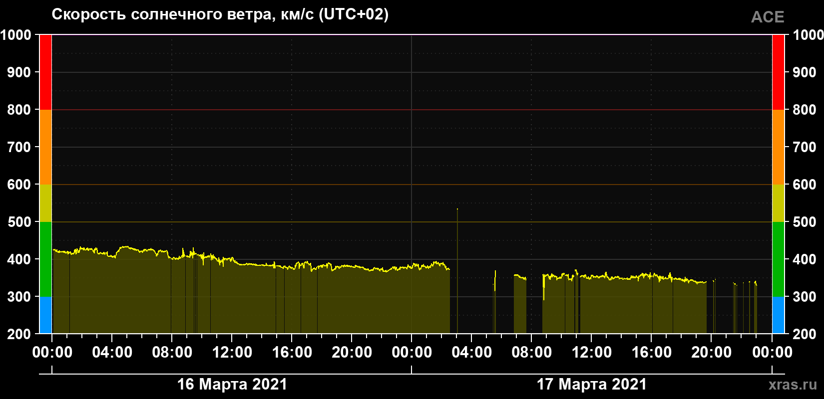 Скорость солнечного ветра