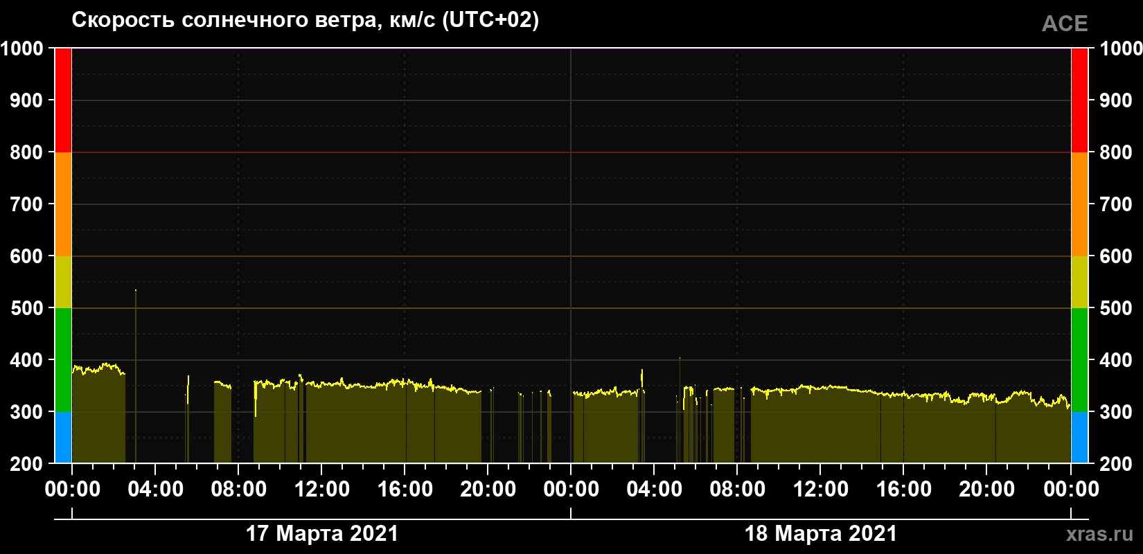 Скорость солнечного ветра