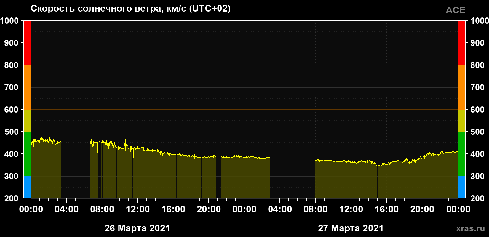 Скорость солнечного ветра
