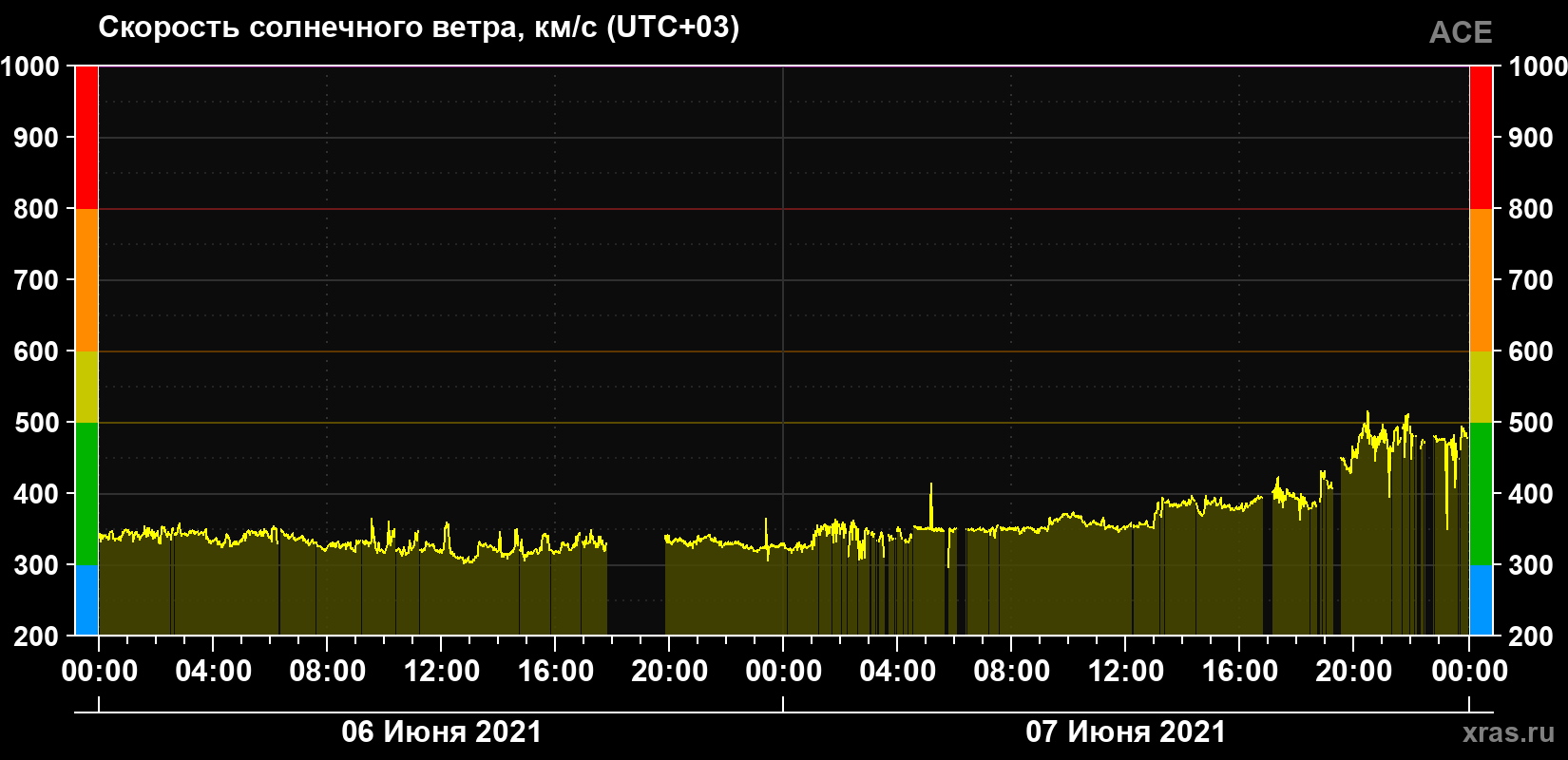 Скорость солнечного ветра