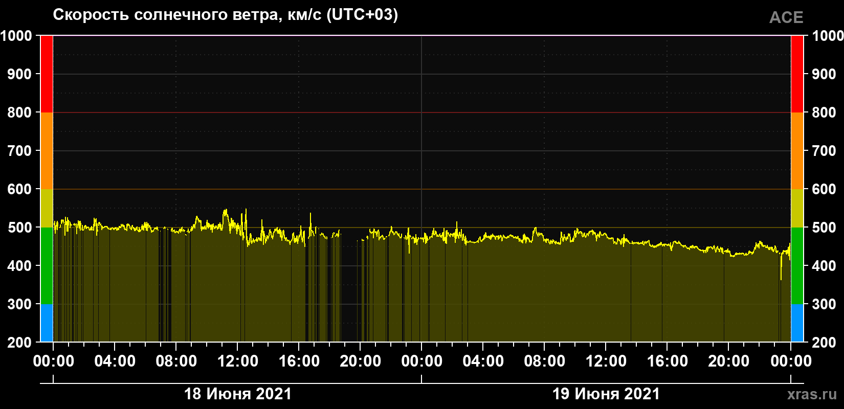 Скорость солнечного ветра