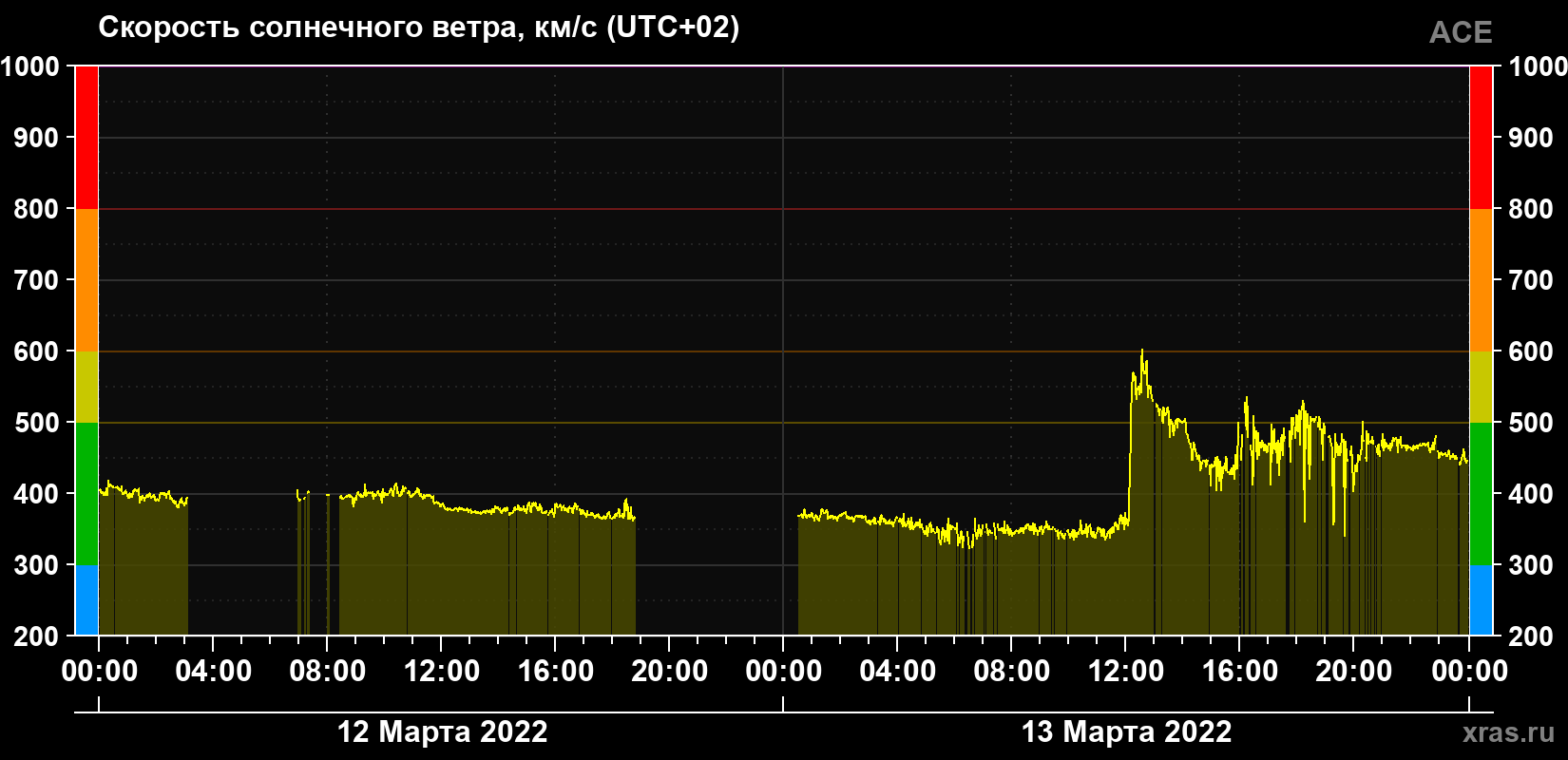 Скорость солнечного ветра