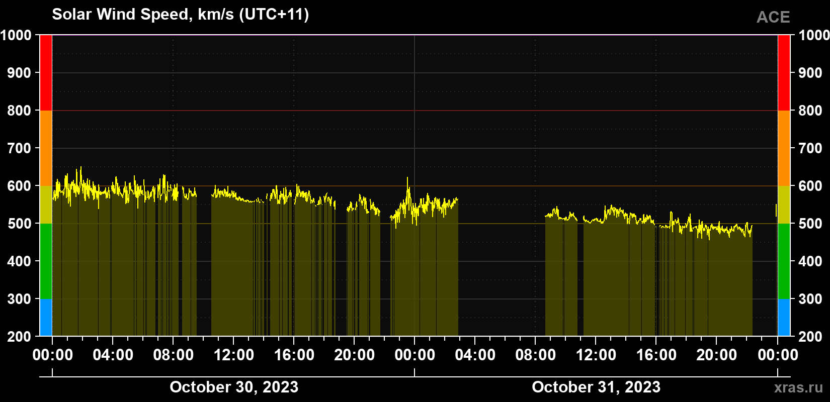 Solar wind speed