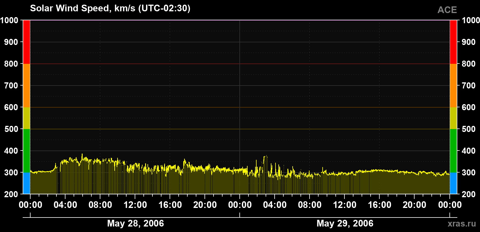 Solar wind speed