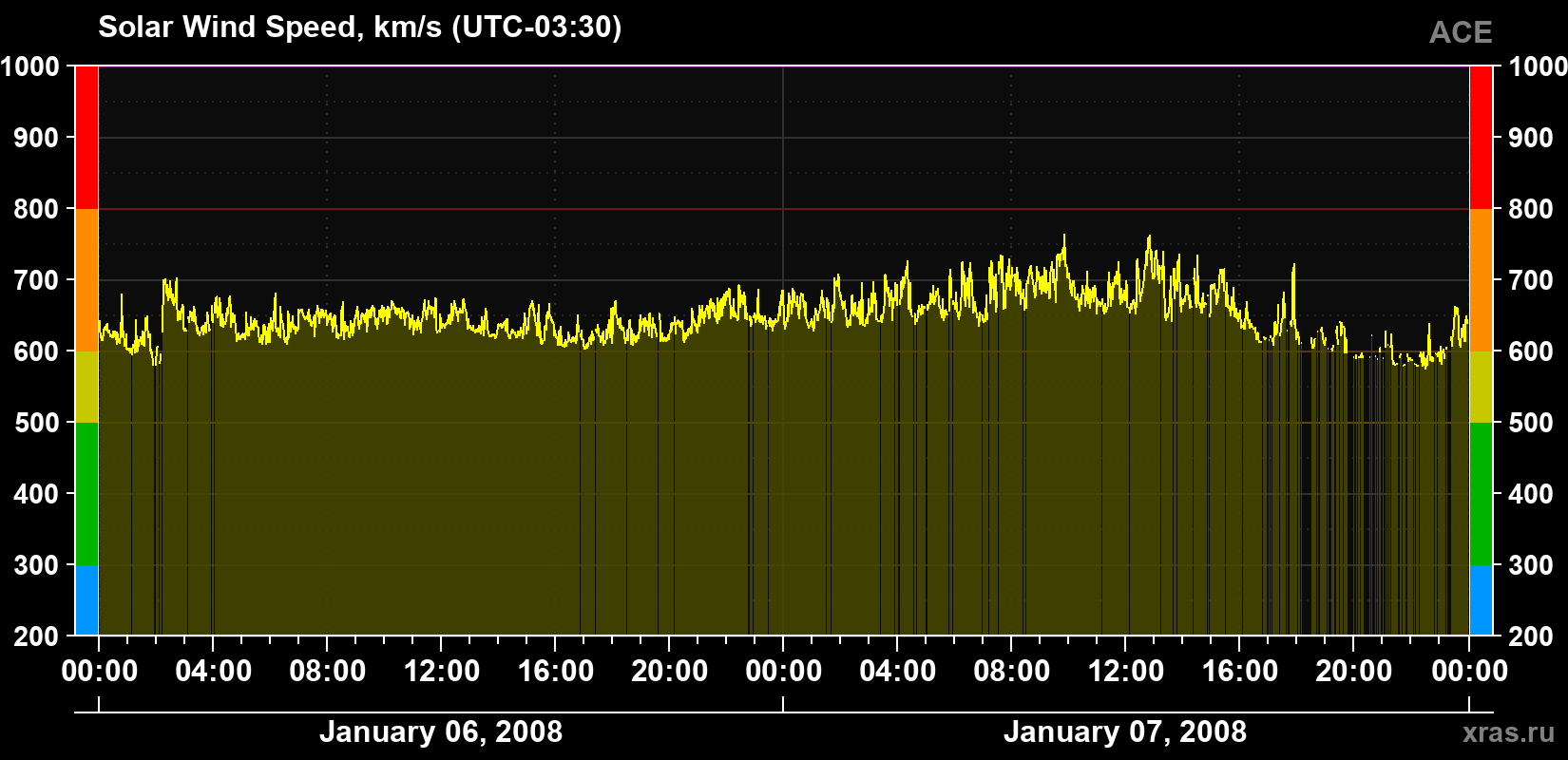 Solar wind speed