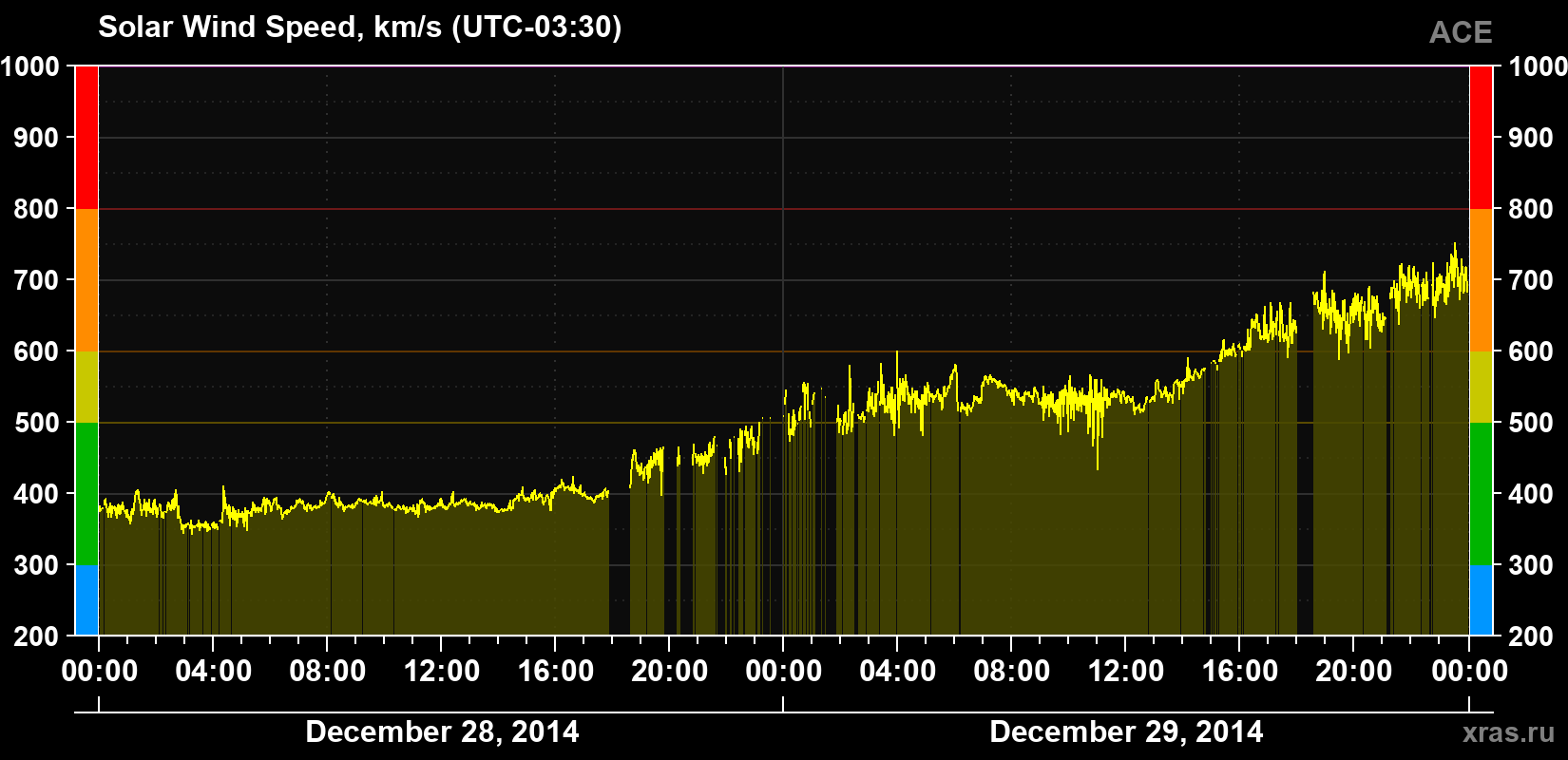 Solar wind speed