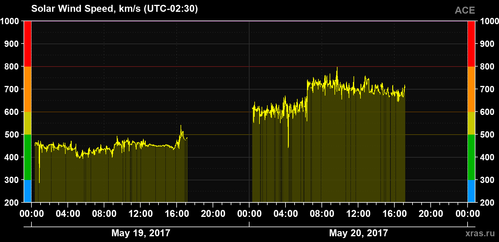 Solar wind speed