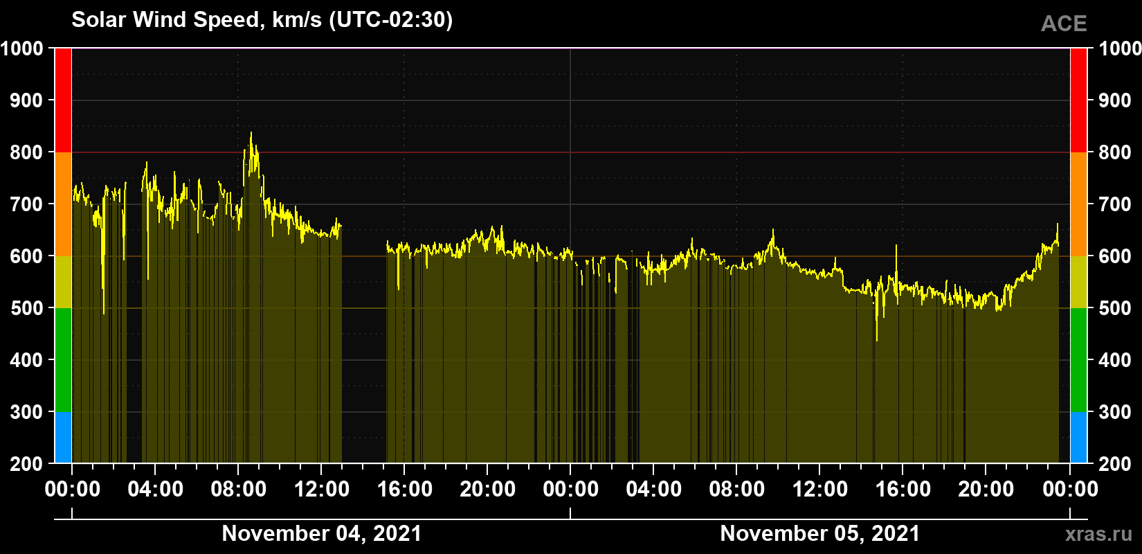 Solar wind speed