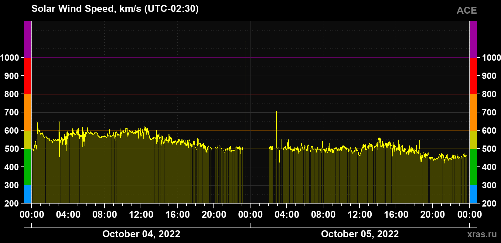 Solar wind speed