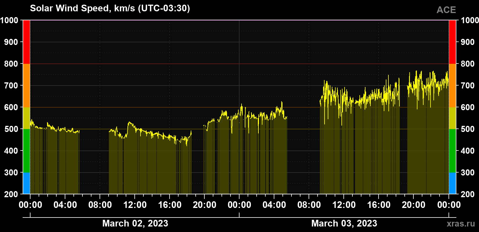 Solar wind speed