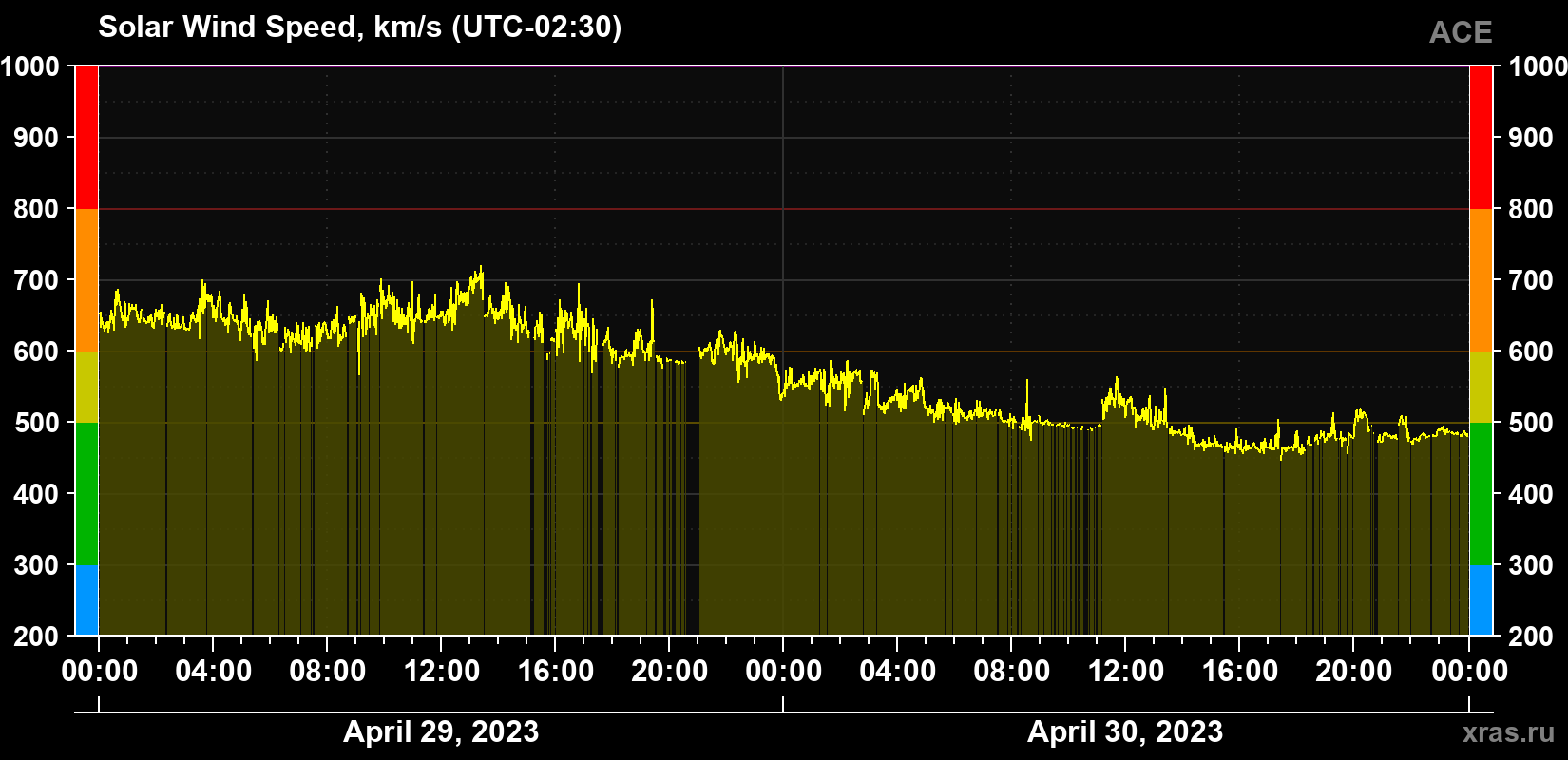 Solar wind speed