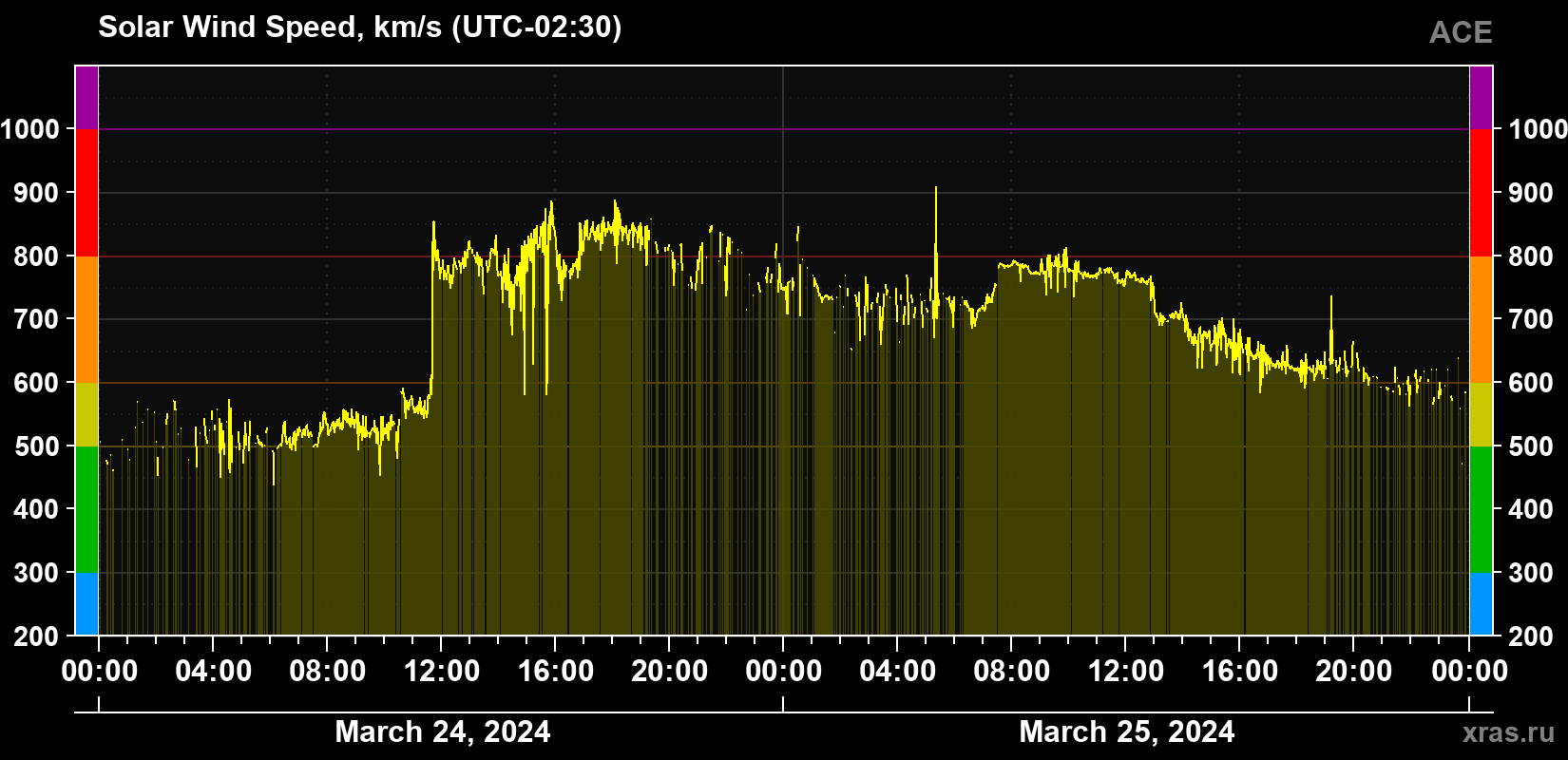 Solar wind speed