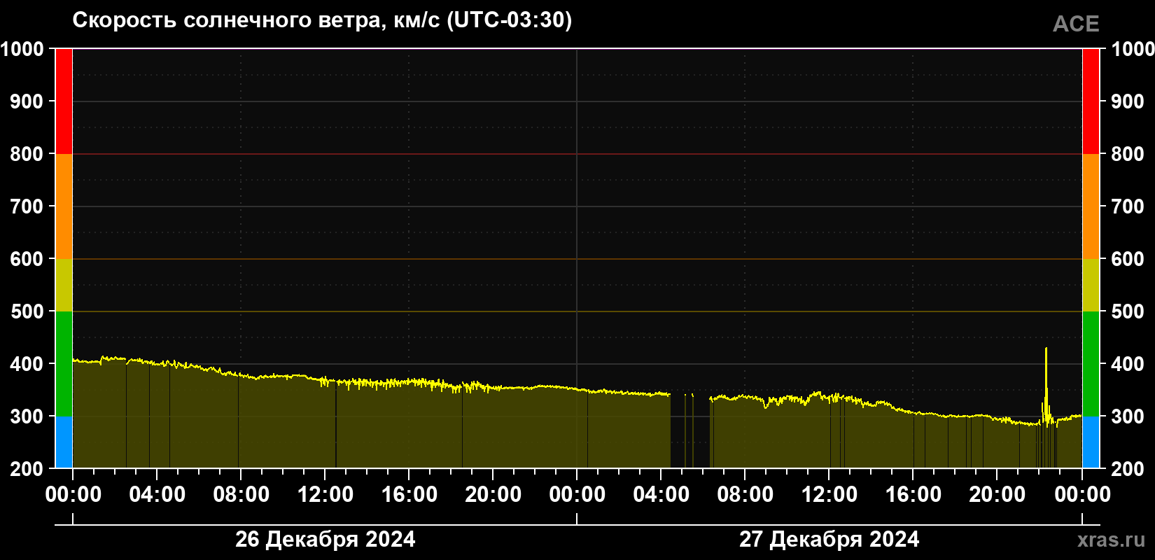 Скорость солнечного ветра