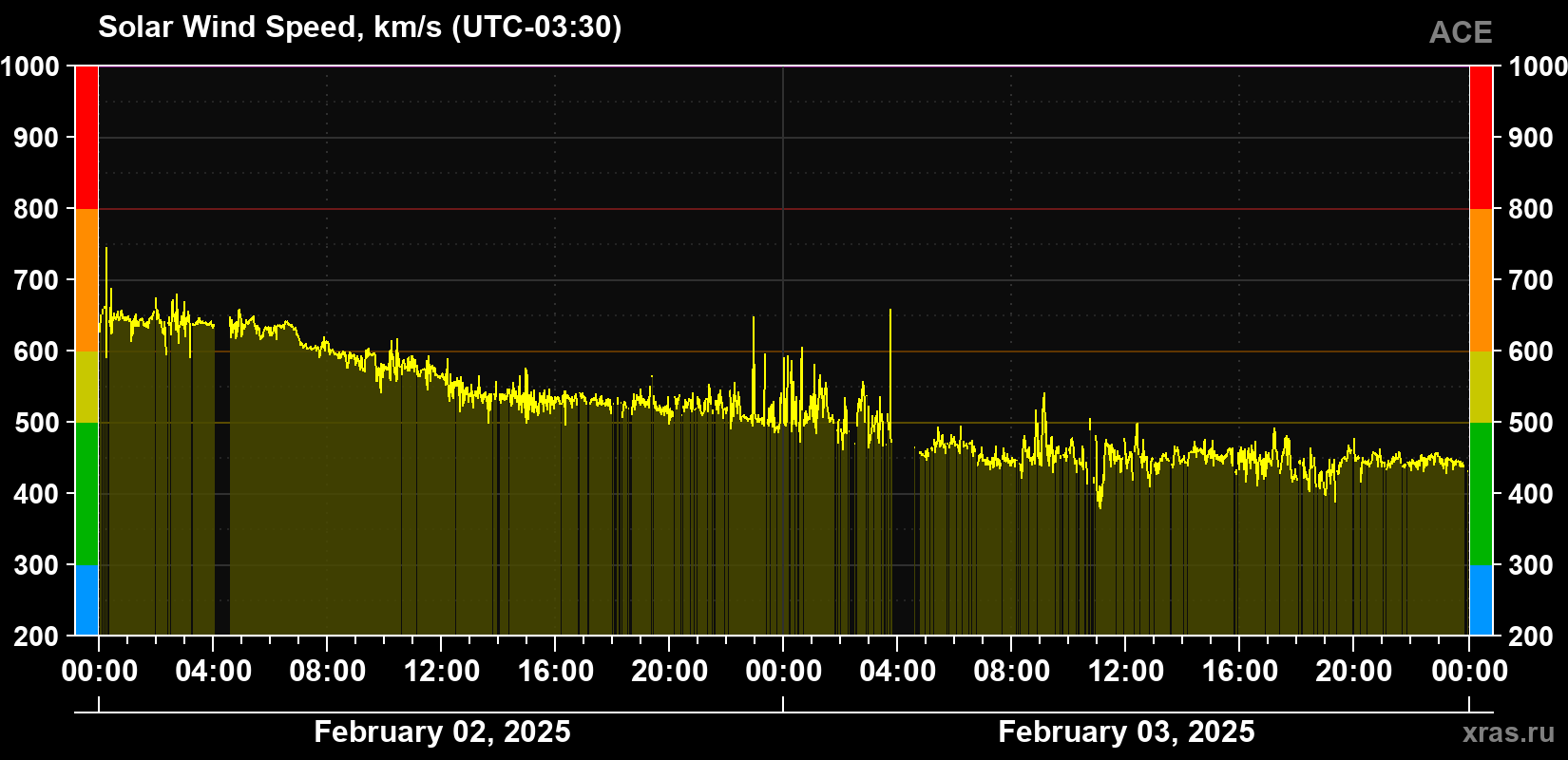 Solar wind speed