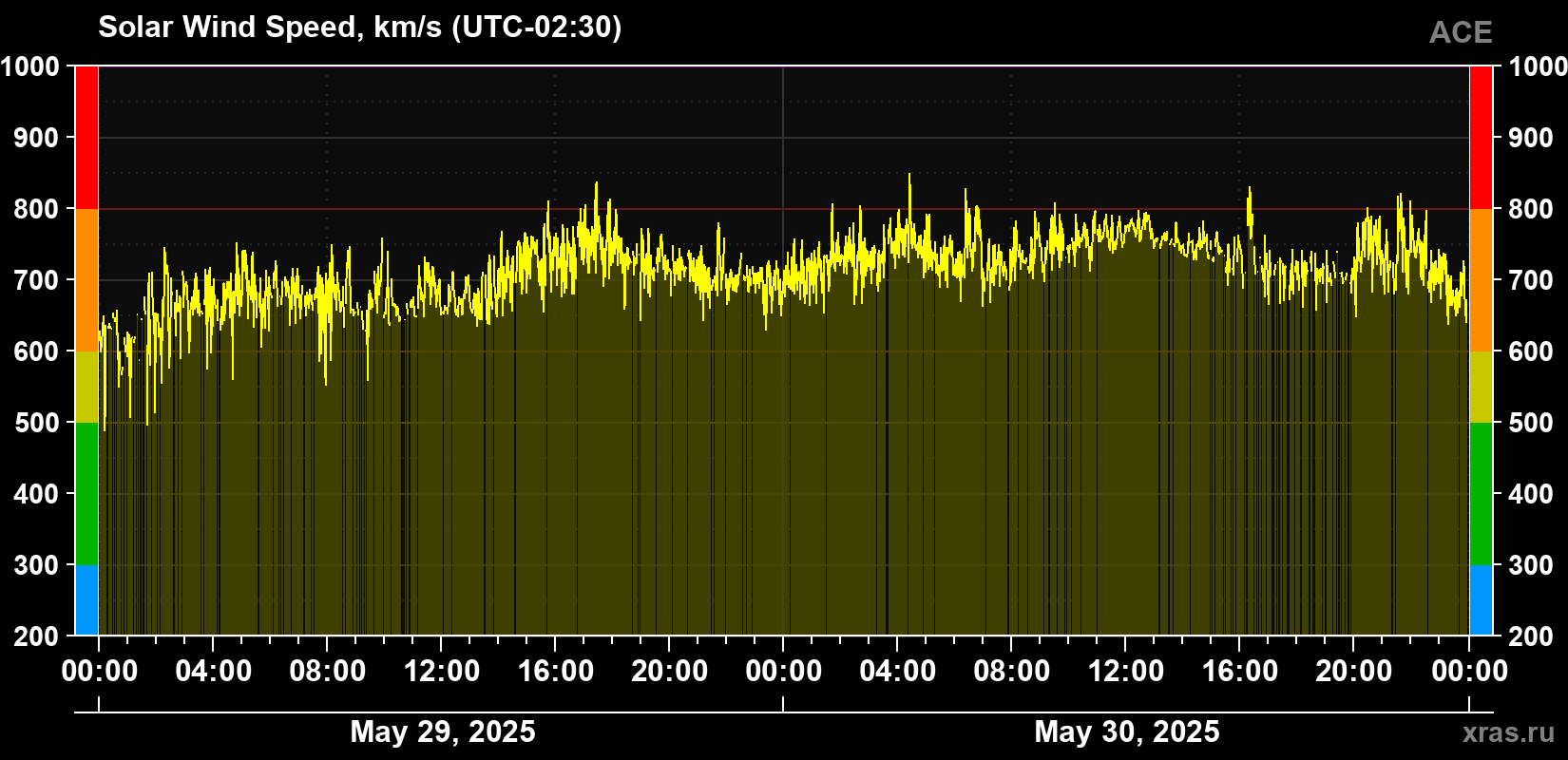 Solar wind speed