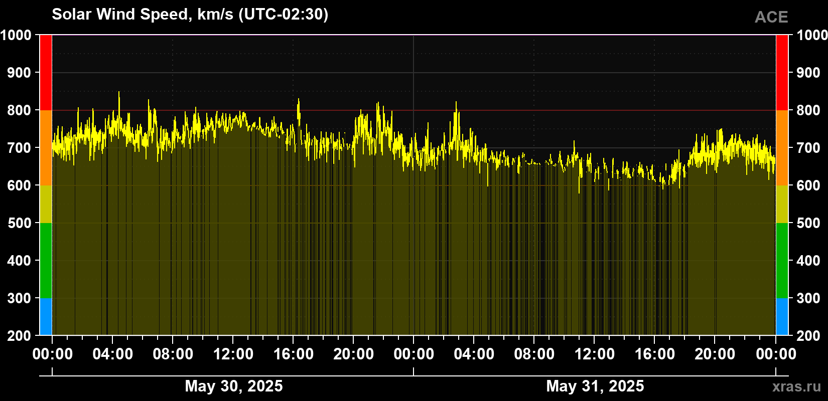 Solar wind speed