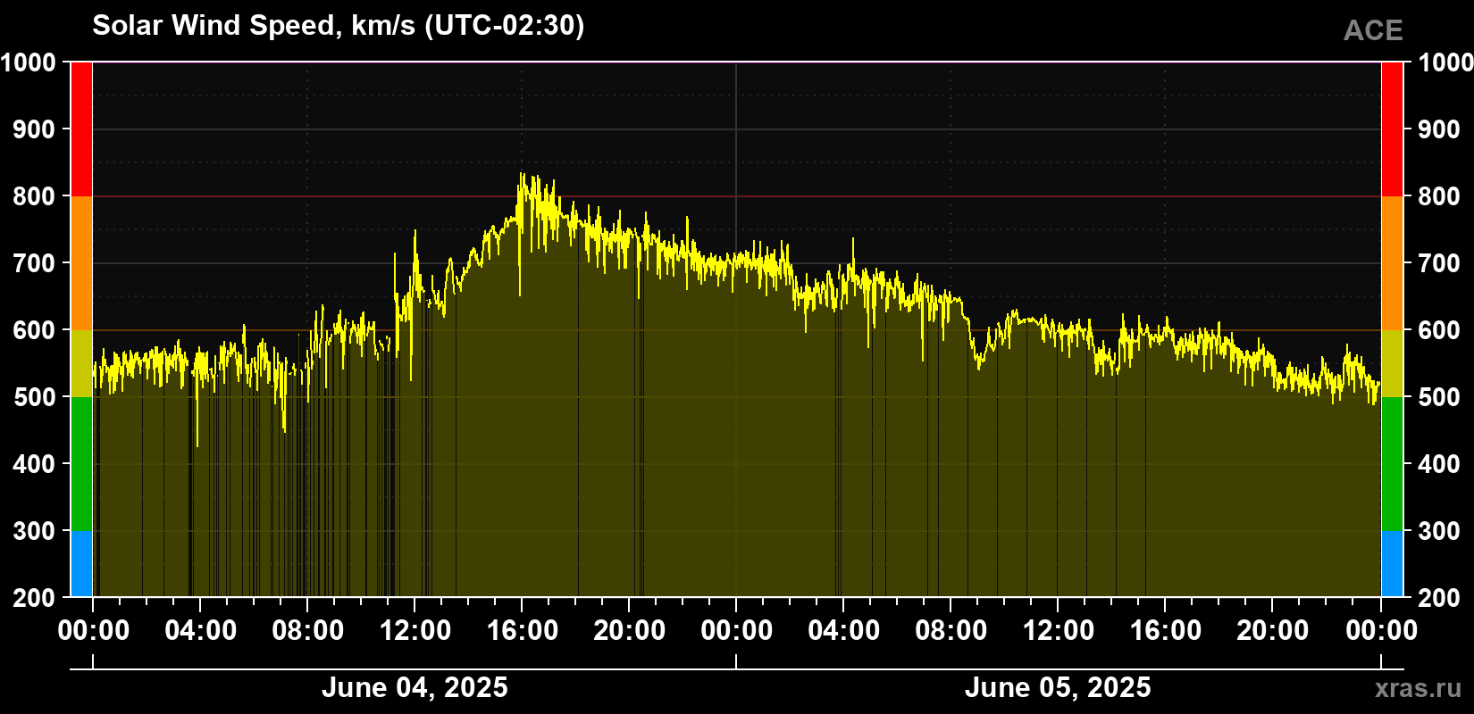 Solar wind speed