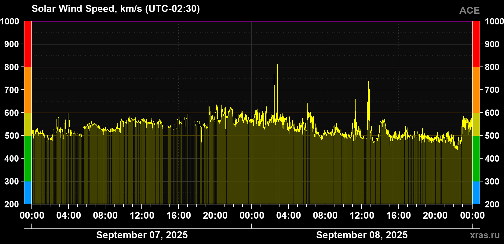 Solar wind speed