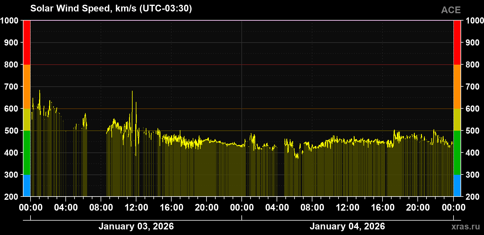 Solar wind speed