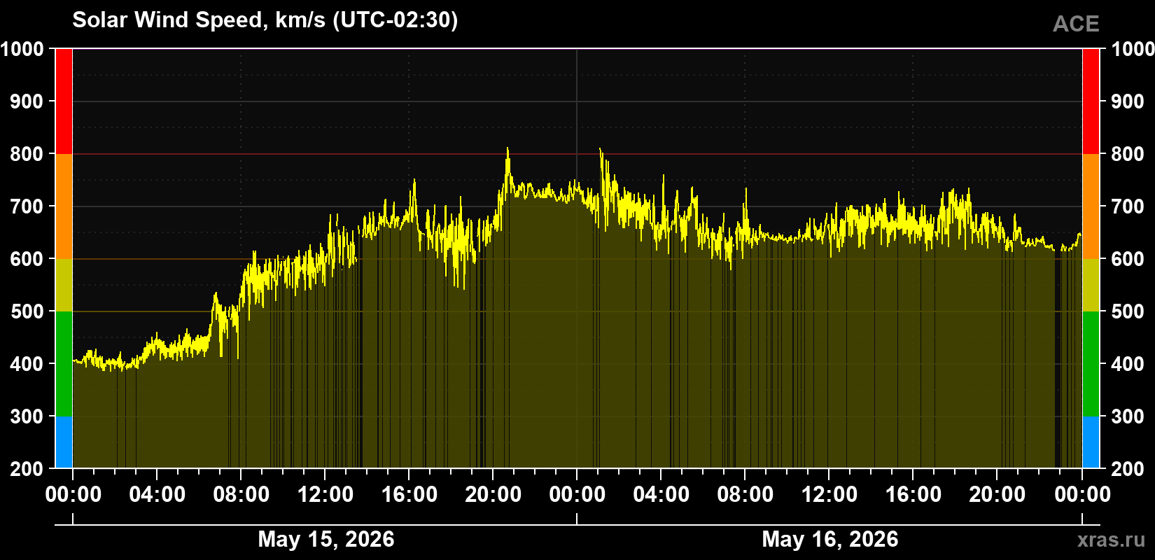 Solar wind speed