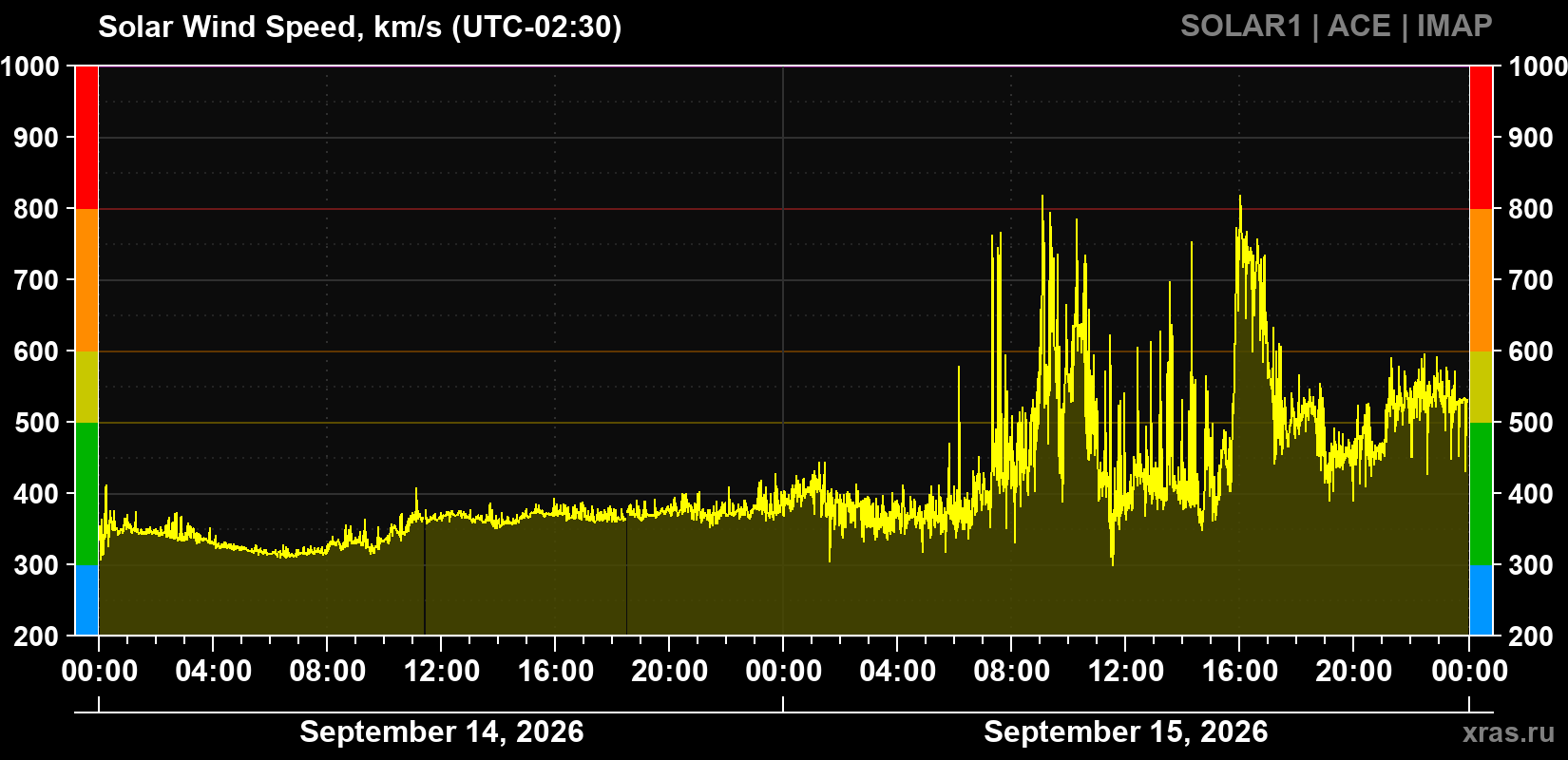 Solar wind speed