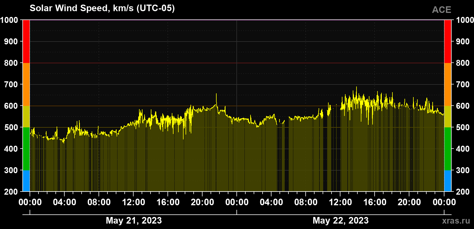 Solar wind speed