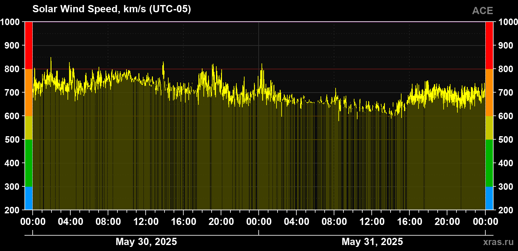 Solar wind speed
