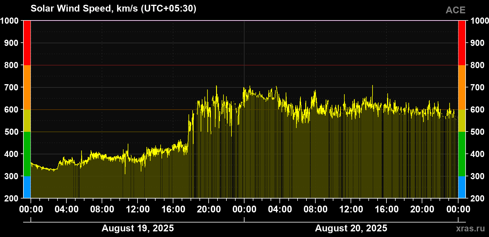 Solar wind speed