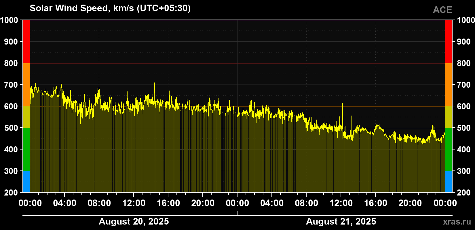 Solar wind speed