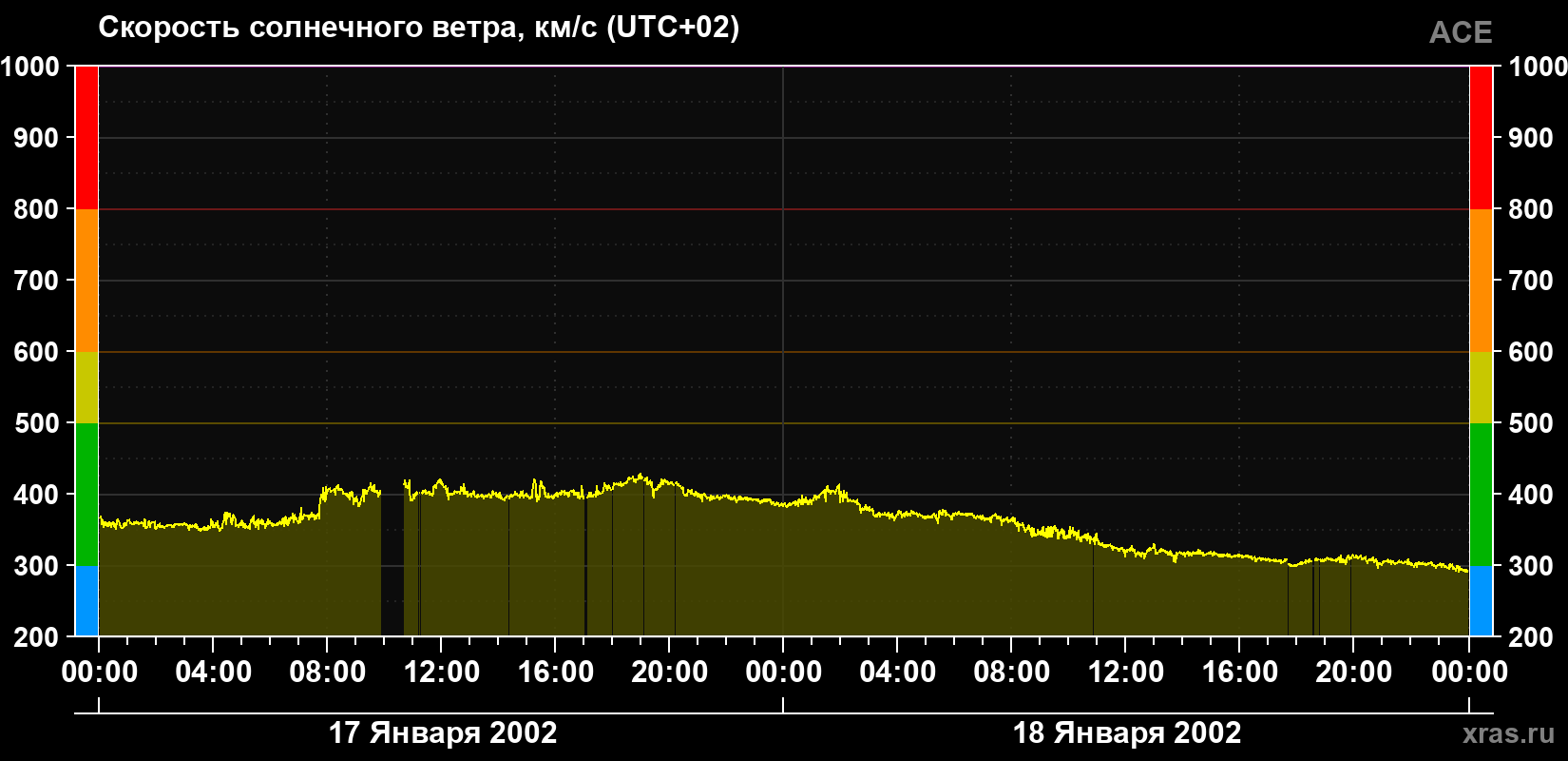 Скорость солнечного ветра