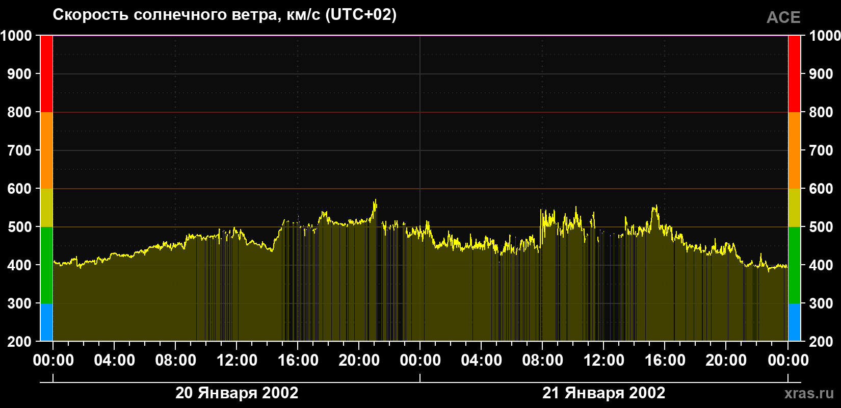 Скорость солнечного ветра