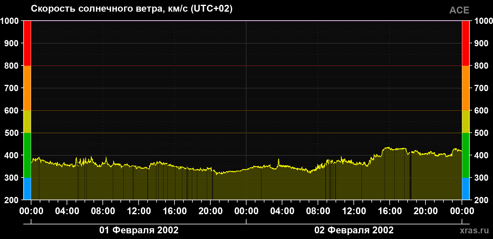 Скорость солнечного ветра