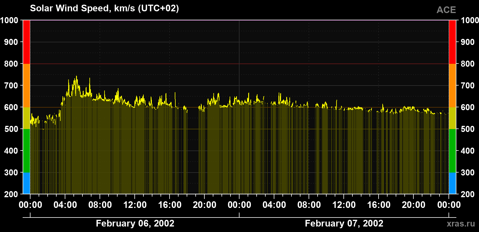 Solar wind speed