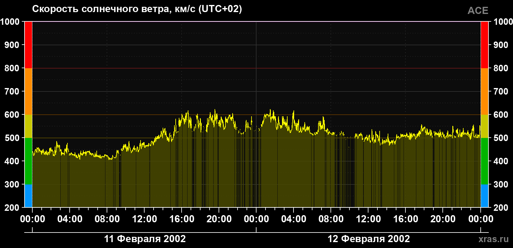 Скорость солнечного ветра
