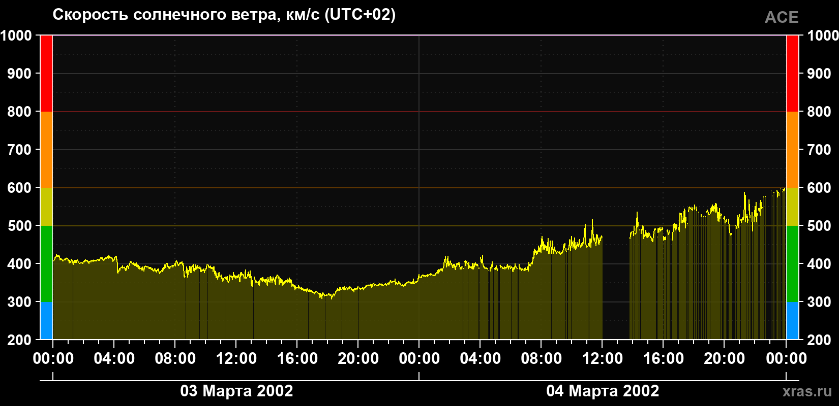 Скорость солнечного ветра