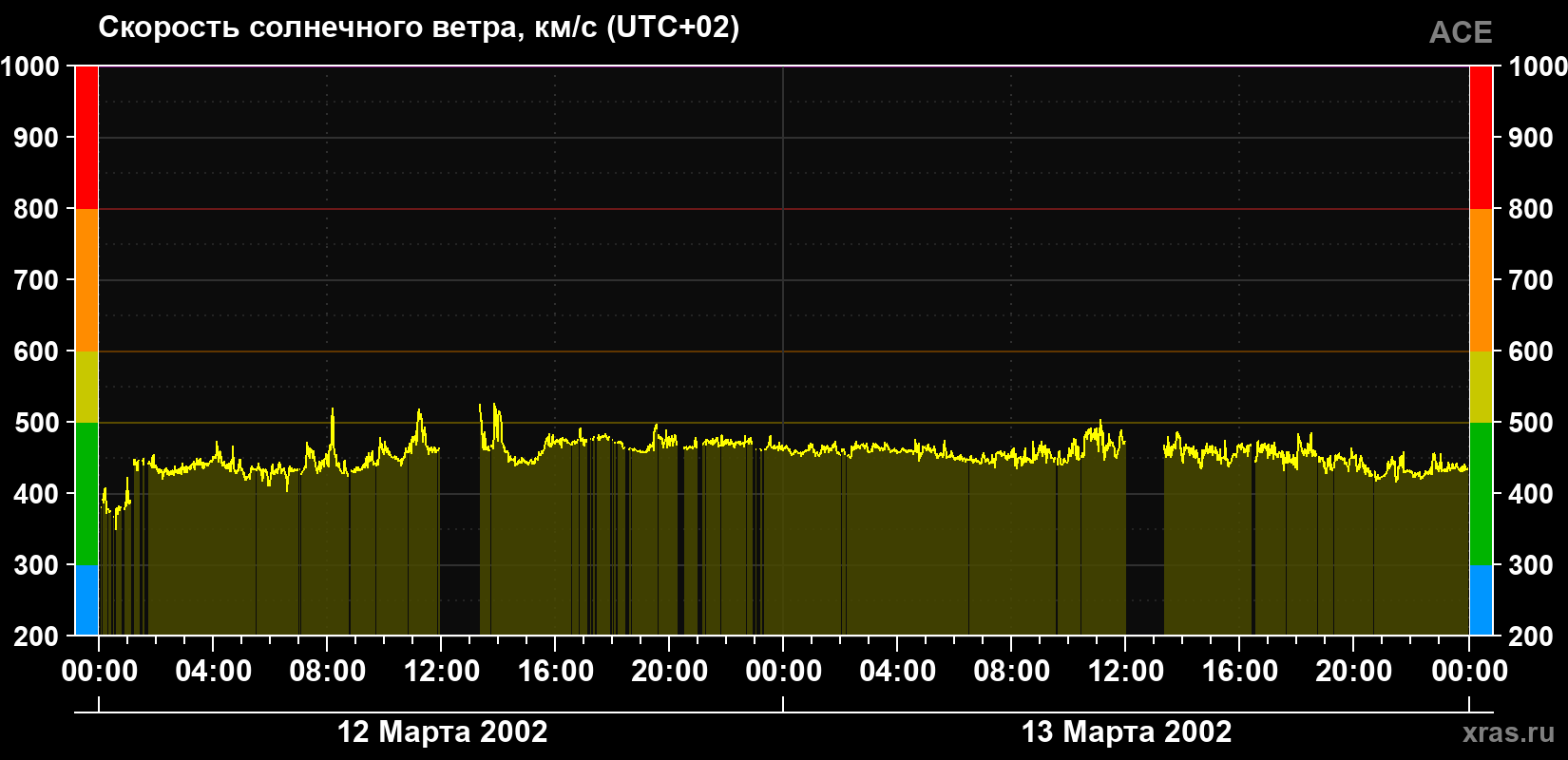 Скорость солнечного ветра