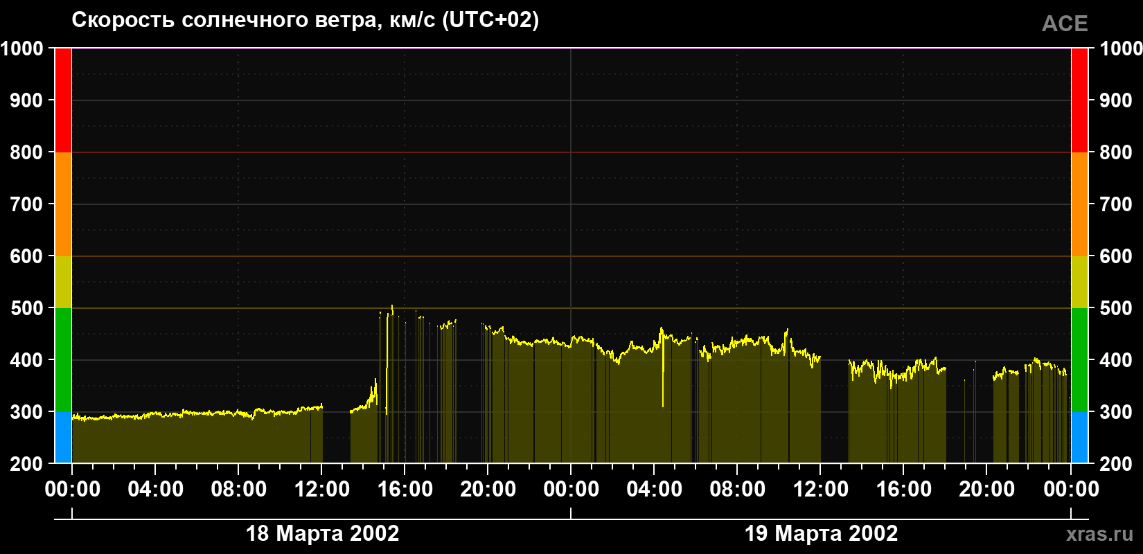 Скорость солнечного ветра