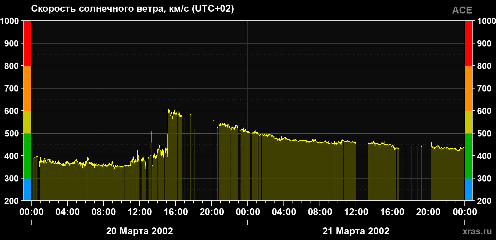 Скорость солнечного ветра